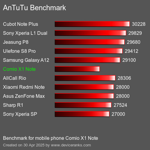 AnTuTuAnTuTu Benchmark Comio X1 Note