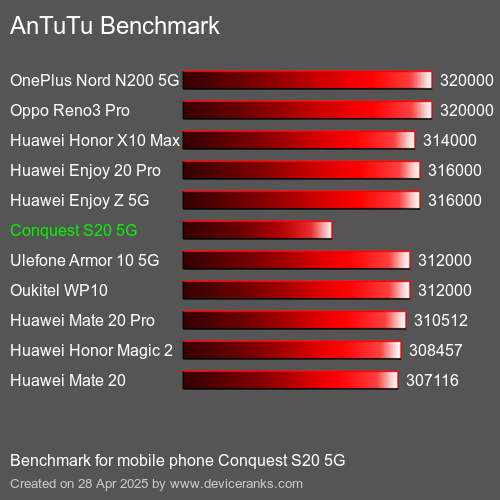 AnTuTu mobiele telefoon Conquest S20 5G AnTuTuAnTuTu Benchmark Conquest S20 5G