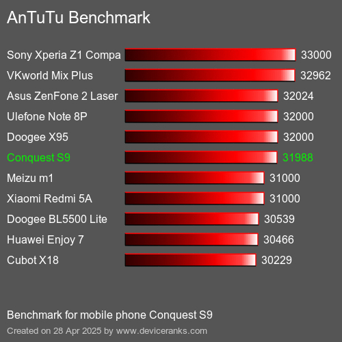 AnTuTu Benchmark handy Conquest S9 AnTuTuAnTuTu Benchmark Conquest S9