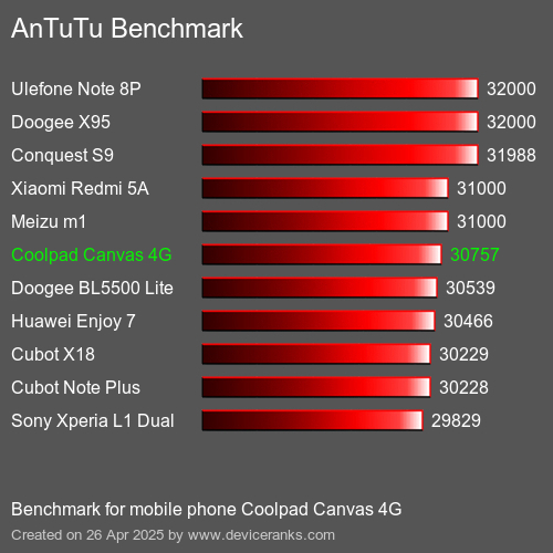 AnTuTu Benchmark el teléfono móvil Coolpad Canvas 4G AnTuTuAnTuTu De Referencia Coolpad Canvas 4G