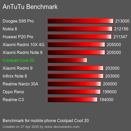 AnTuTu Benchmark handy Coolpad Cool 20 AnTuTuAnTuTu Benchmark Coolpad Cool 20