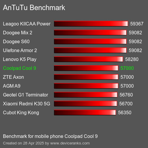 AnTuTu Benchmark κινητό τηλέφωνο Coolpad Cool 9 AnTuTuAnTuTu Αναφοράς Coolpad Cool 9