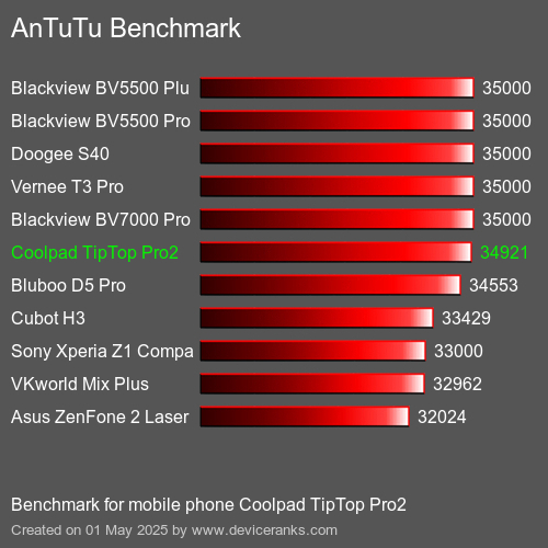 مقياس AnTuTu تليفون محمول Coolpad TipTop Pro2 AnTuTuAnTuTu القياسي Coolpad TipTop Pro2