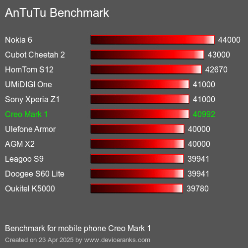 AnTuTu Benchmark el teléfono móvil Creo Mark 1 AnTuTuAnTuTu De Referencia Creo Mark 1
