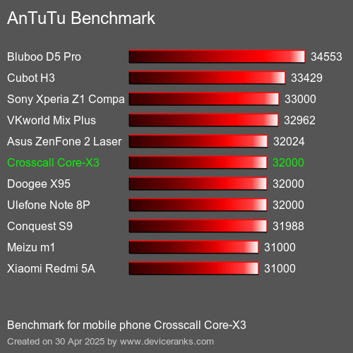 Benchmark AnTuTu мобільний телефон Crosscall Core-X3 AnTuTuAnTuTu Еталоном Crosscall Core-X3