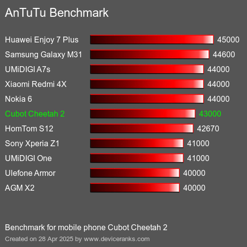 AnTuTu Benchmark el teléfono móvil Cubot Cheetah 2 AnTuTuAnTuTu De Referencia Cubot Cheetah 2