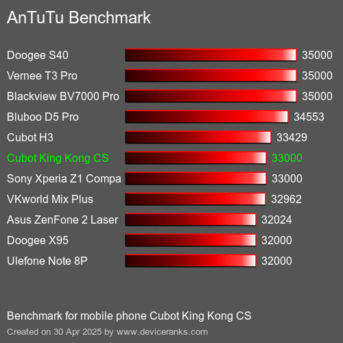 AnTuTu Benchmark telemóvel Cubot King Kong CS AnTuTuAnTuTu Referência Cubot King Kong CS