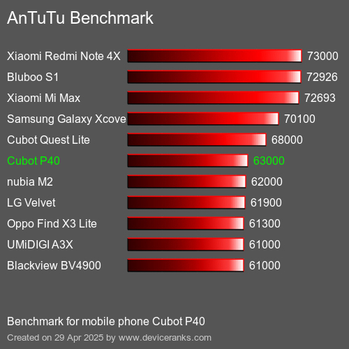 Benchmark AnTuTu telefon komórkowy Cubot P40 AnTuTuAnTuTu Punktem Odniesienia Cubot P40
