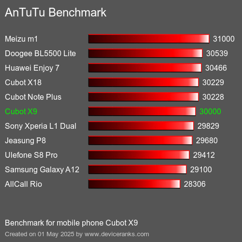 AnTuTuAnTuTu Benchmark Cubot X9