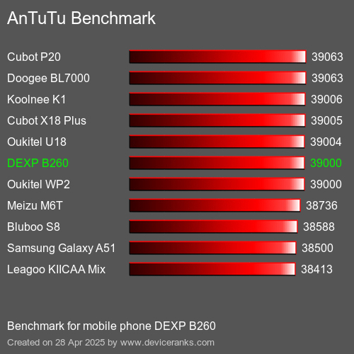 AnTuTu mobiele telefoon DEXP B260 AnTuTuAnTuTu Benchmark DEXP B260