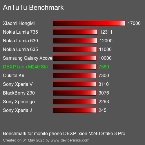 Benchmark AnTuTu мобільний телефон DEXP Ixion M240 Strike 3 Pro AnTuTuAnTuTu Еталоном DEXP Ixion M240 Strike 3 Pro