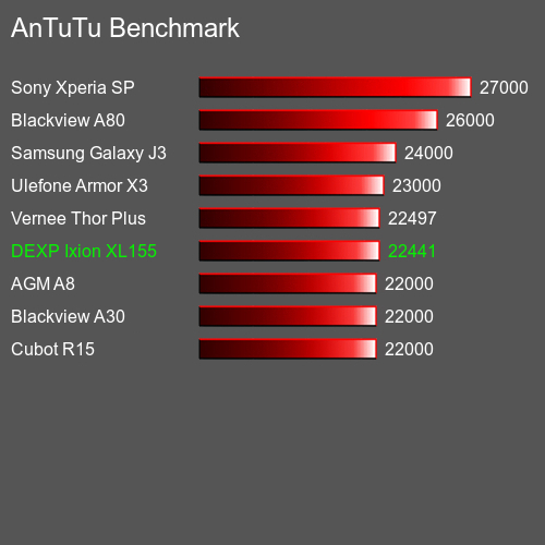 AnTuTu mobiele telefoon DEXP Ixion XL155 AnTuTuAnTuTu Benchmark DEXP Ixion XL155