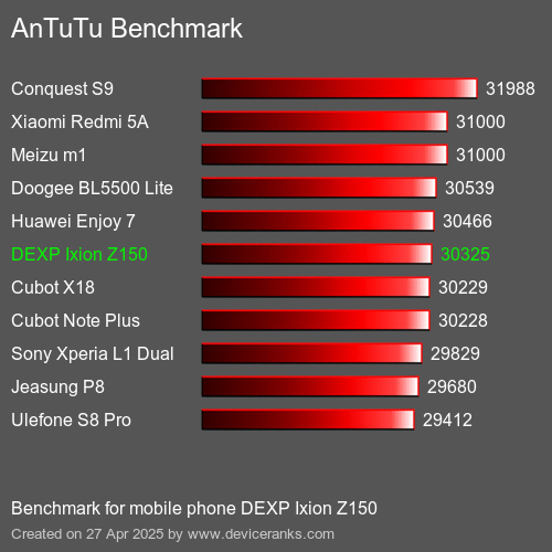 AnTuTu Benchmark el teléfono móvil DEXP Ixion Z150 AnTuTuAnTuTu De Referencia DEXP Ixion Z150