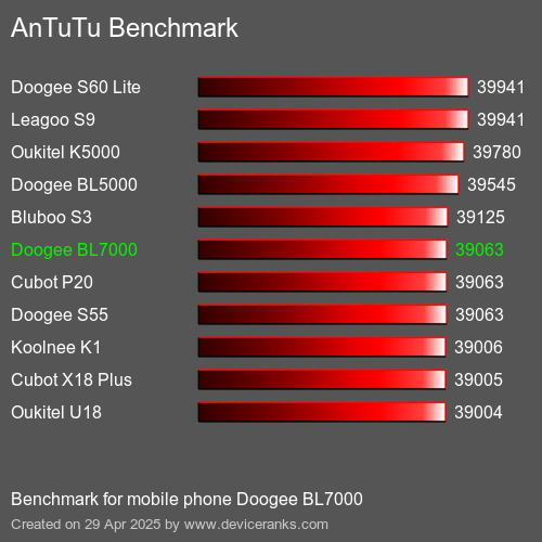 AnTuTu Benchmark el teléfono móvil Doogee BL7000 AnTuTuAnTuTu De Referencia Doogee BL7000