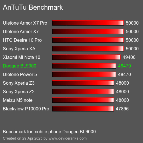 AnTuTu Benchmark Puanı cep telefonu Doogee BL9000 AnTuTuAnTuTu Kriter Doogee BL9000