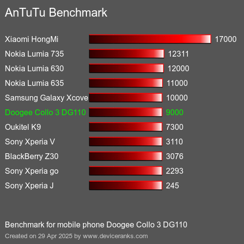 AnTuTu Benchmark el teléfono móvil Doogee Collo 3 DG110 AnTuTuAnTuTu De Referencia Doogee Collo 3 DG110