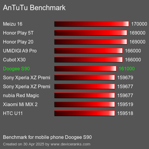Benchmark AnTuTu telefon komórkowy Doogee S90 AnTuTuAnTuTu Punktem Odniesienia Doogee S90