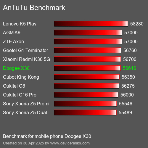 AnTuTuAnTuTu Benchmark Doogee X30