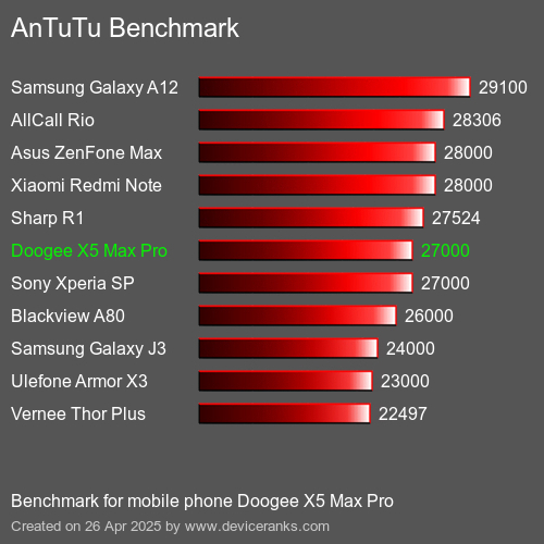 AnTuTu Benchmark el teléfono móvil Doogee X5 Max Pro AnTuTuAnTuTu De Referencia Doogee X5 Max Pro