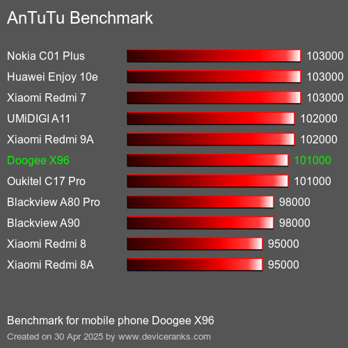 Benchmark AnTuTu мобільний телефон Doogee X96 AnTuTuAnTuTu Еталоном Doogee X96