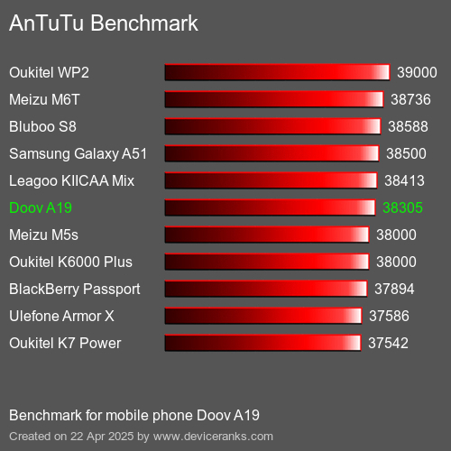 AnTuTu Benchmark el teléfono móvil Doov A19 AnTuTuAnTuTu De Referencia Doov A19