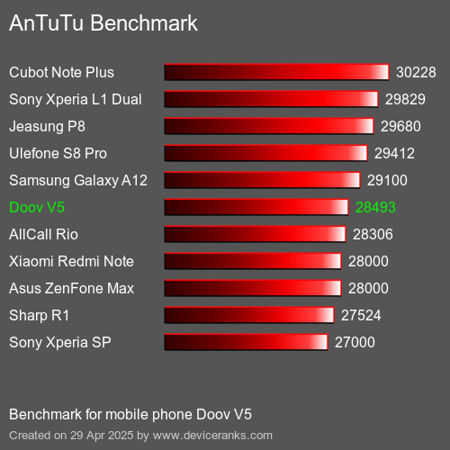 AnTuTu Benchmark el teléfono móvil Doov V5 AnTuTuAnTuTu De Referencia Doov V5