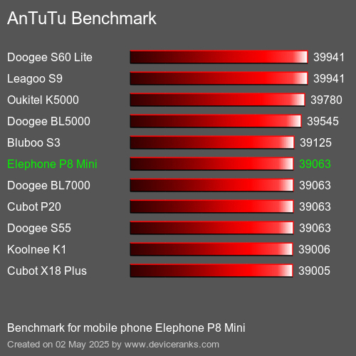 AnTuTu Benchmark telefon Elephone P8 Mini AnTuTuAnTuTu Měřítko Elephone P8 Mini