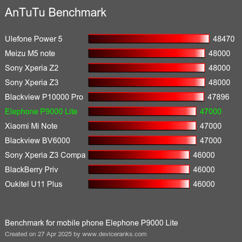 AnTuTu Benchmark el teléfono móvil Elephone P9000 Lite AnTuTuAnTuTu De Referencia Elephone P9000 Lite