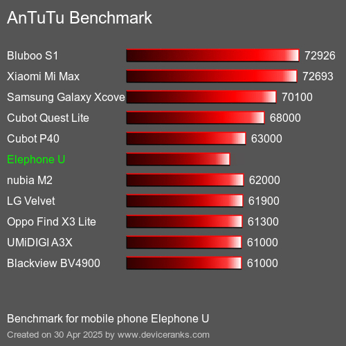 AnTuTu Benchmark el teléfono móvil Elephone U AnTuTuAnTuTu De Referencia Elephone U
