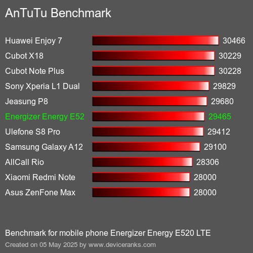AnTuTu Benchmark Puanı cep telefonu Energizer Energy E520 LTE AnTuTuAnTuTu Kriter Energizer Energy E520 LTE