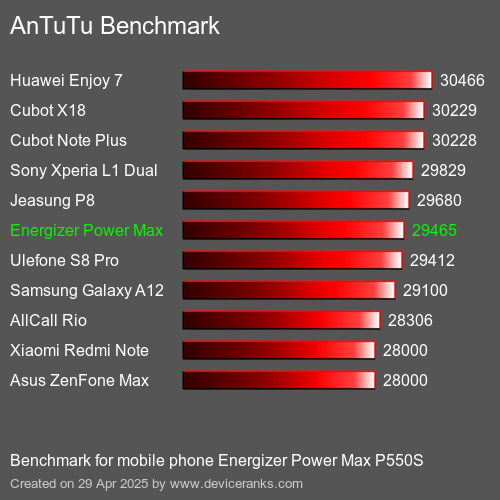 AnTuTu Benchmark el teléfono móvil Energizer Power Max P550S AnTuTuAnTuTu De Referencia Energizer Power Max P550S