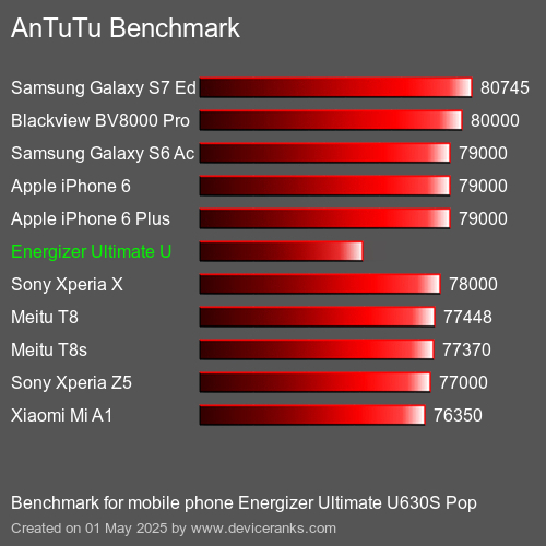AnTuTu Benchmark telemóvel Energizer Ultimate U630S Pop AnTuTuAnTuTu Referência Energizer Ultimate U630S Pop