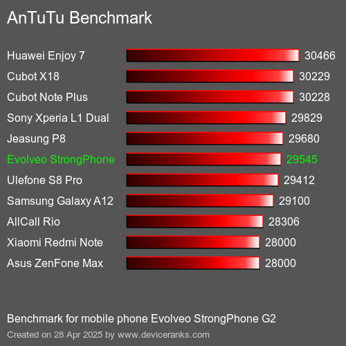 مقياس AnTuTu تليفون محمول Evolveo StrongPhone G2 AnTuTuAnTuTu القياسي Evolveo StrongPhone G2