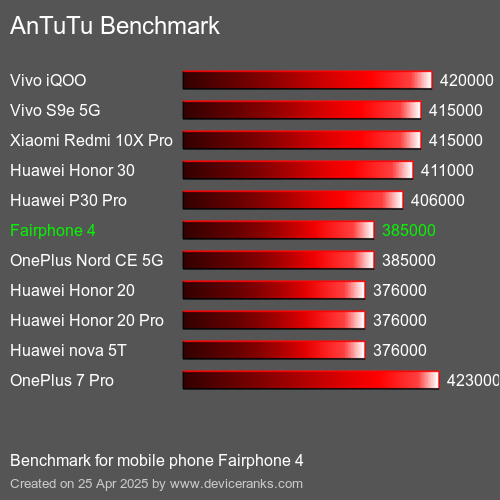 AnTuTuAnTuTu القياسي Fairphone 4