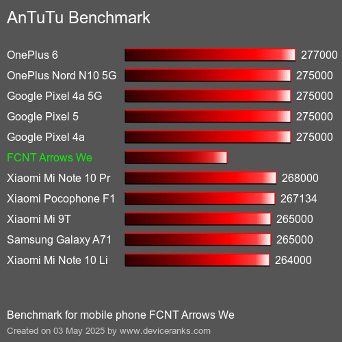Benchmark AnTuTu мобільний телефон FCNT Arrows We AnTuTuAnTuTu Еталоном FCNT Arrows We