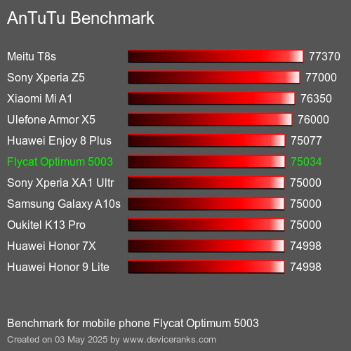 AnTuTu Benchmark el teléfono móvil Flycat Optimum 5003 AnTuTuAnTuTu De Referencia Flycat Optimum 5003