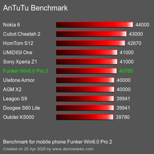AnTuTu Benchmark el teléfono móvil Funker Win6.0 Pro 2 AnTuTuAnTuTu De Referencia Funker Win6.0 Pro 2