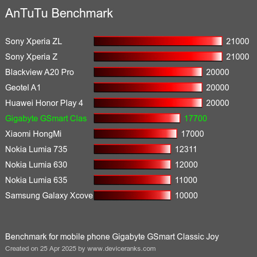 AnTuTu Benchmark el teléfono móvil Gigabyte GSmart Classic Joy AnTuTuAnTuTu De Referencia Gigabyte GSmart Classic Joy