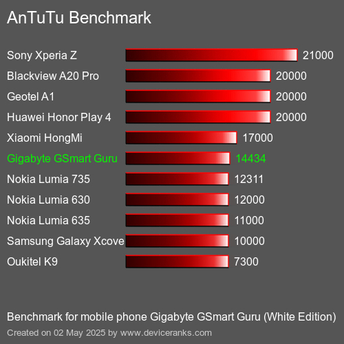 AnTuTu Benchmark el teléfono móvil Gigabyte GSmart Guru (White Edition) AnTuTuAnTuTu De Referencia Gigabyte GSmart Guru (White Edition)