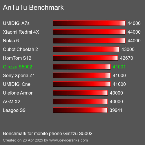 AnTuTu Benchmark el teléfono móvil Ginzzu S5002 AnTuTuAnTuTu De Referencia Ginzzu S5002