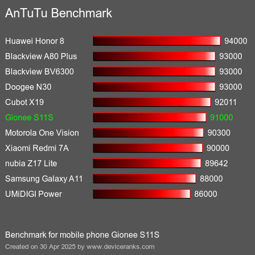 AnTuTu Benchmark el teléfono móvil Gionee S11S AnTuTuAnTuTu De Referencia Gionee S11S