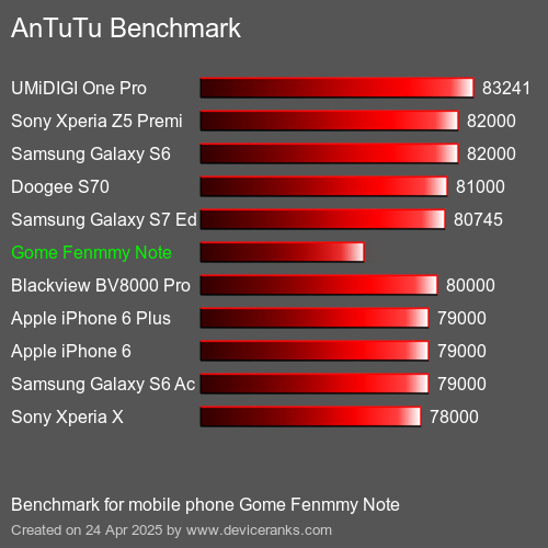 AnTuTuAnTuTu Benchmark Gome Fenmmy Note