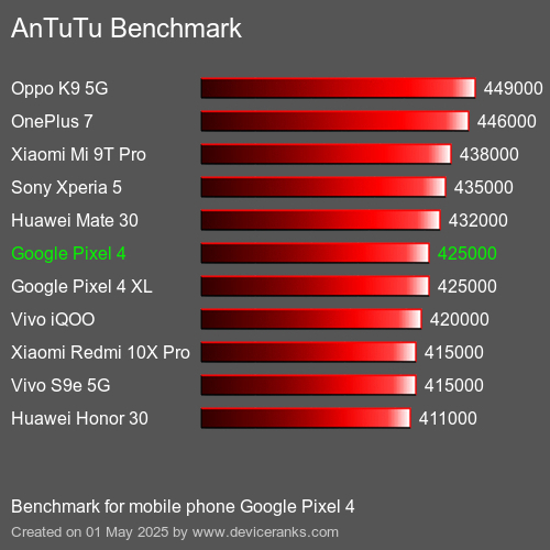 AnTuTu Benchmark el teléfono móvil Google Pixel 4 AnTuTuAnTuTu De Referencia Google Pixel 4