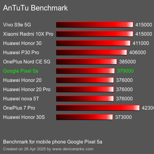 AnTuTu Benchmark el teléfono móvil Google Pixel 5a AnTuTuAnTuTu De Referencia Google Pixel 5a