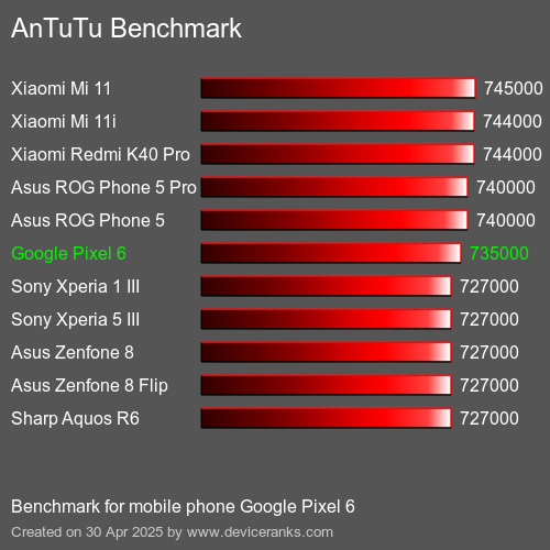 AnTuTu Benchmark mobile phone Google Pixel 6 AnTuTuAnTuTu Benchmark Google Pixel 6