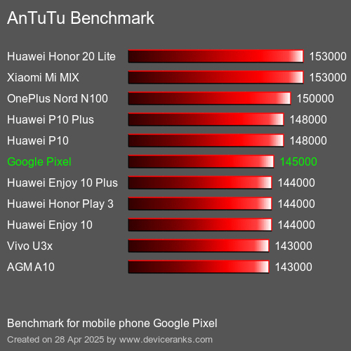 AnTuTuAnTuTu Benchmark Google Pixel