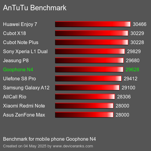 AnTuTu Benchmark el teléfono móvil Goophone N4 AnTuTuAnTuTu De Referencia Goophone N4