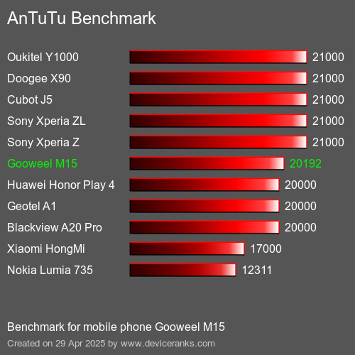 AnTuTu Benchmark el teléfono móvil Gooweel M15 AnTuTuAnTuTu De Referencia Gooweel M15
