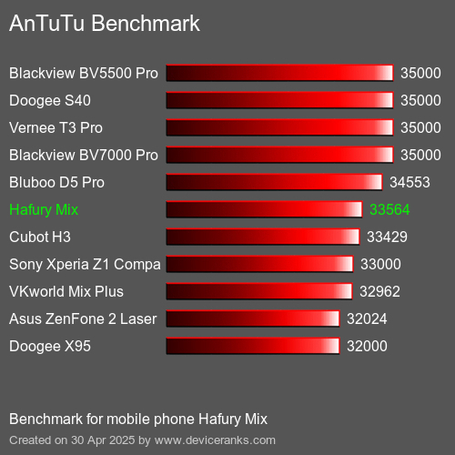 AnTuTu Benchmark el teléfono móvil Hafury Mix AnTuTuAnTuTu De Referencia Hafury Mix