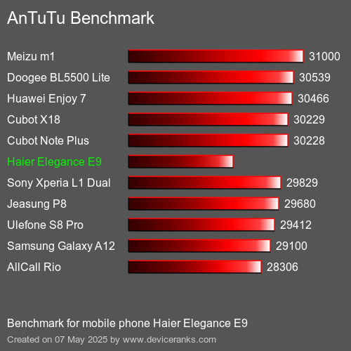AnTuTu Benchmark el teléfono móvil Haier Elegance E9 AnTuTuAnTuTu De Referencia Haier Elegance E9